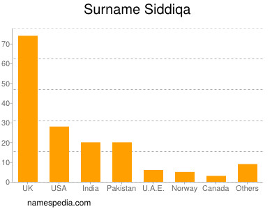 Familiennamen Siddiqa