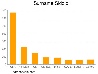 Familiennamen Siddiqi