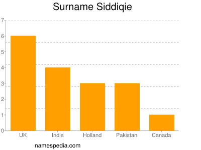Familiennamen Siddiqie