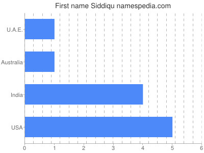 Vornamen Siddiqu