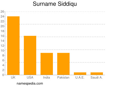 Familiennamen Siddiqu