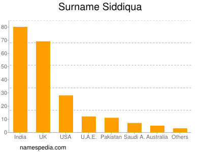 Familiennamen Siddiqua