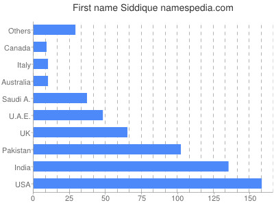 Vornamen Siddique