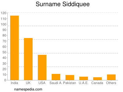 Familiennamen Siddiquee