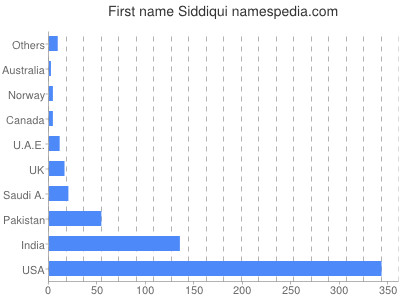 Given name Siddiqui