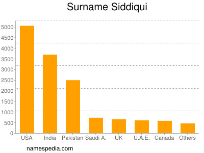 Familiennamen Siddiqui