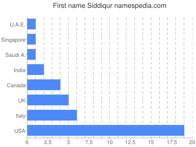 Given name Siddiqur