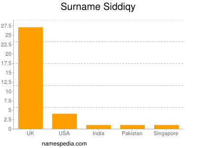 Surname Siddiqy