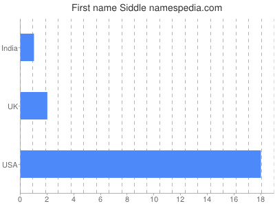 Given name Siddle