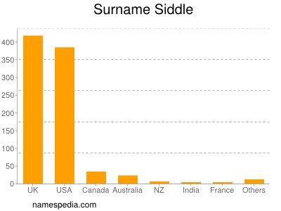 Surname Siddle