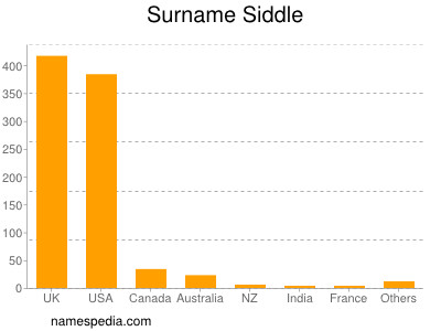 Familiennamen Siddle