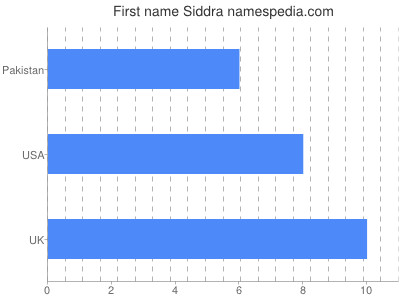 Given name Siddra