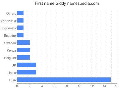 Given name Siddy