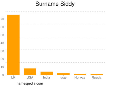 Surname Siddy