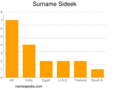 Surname Sideek