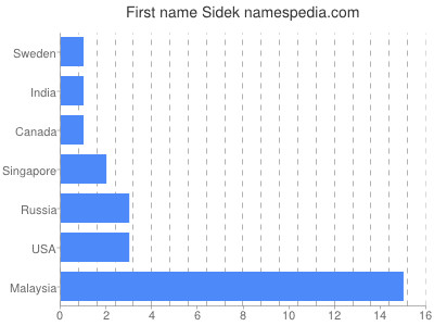 Given name Sidek