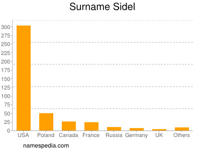 Surname Sidel