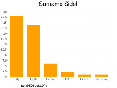 nom Sideli