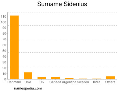 Surname Sidenius