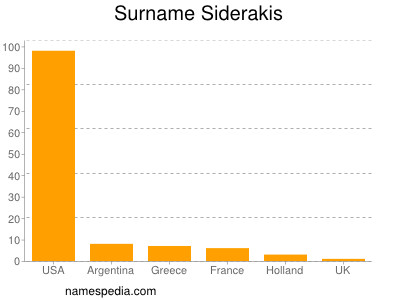 Familiennamen Siderakis