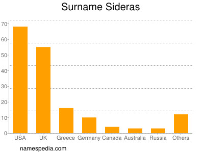 Surname Sideras
