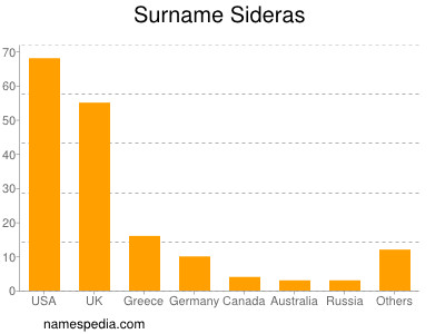 Familiennamen Sideras