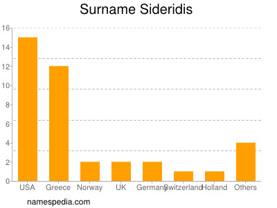 Familiennamen Sideridis