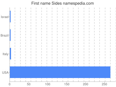 Given name Sides