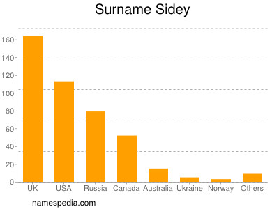 Surname Sidey