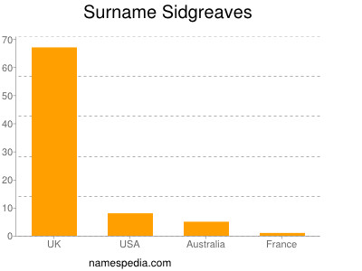 Surname Sidgreaves