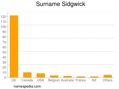 Surname Sidgwick