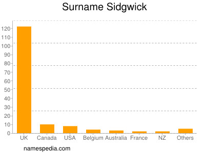 Familiennamen Sidgwick