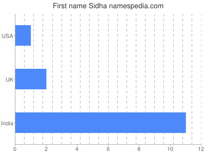 prenom Sidha