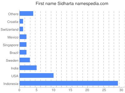 Given name Sidharta