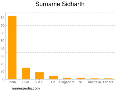 Familiennamen Sidharth