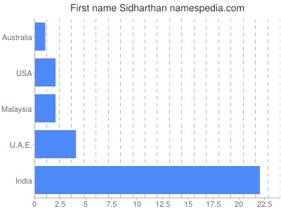 prenom Sidharthan