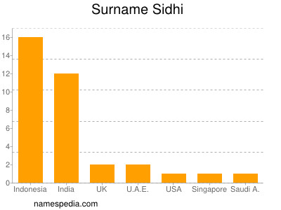 nom Sidhi