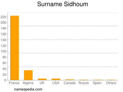 nom Sidhoum