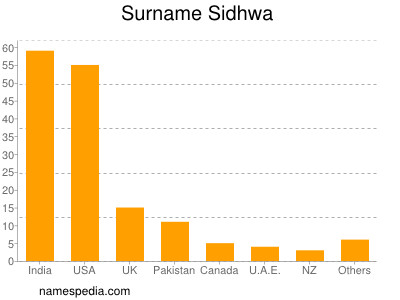 Familiennamen Sidhwa