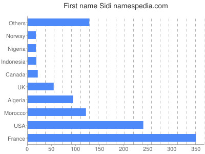 prenom Sidi