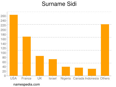 Familiennamen Sidi