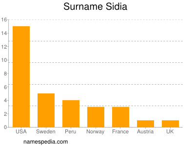 nom Sidia