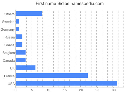Vornamen Sidibe