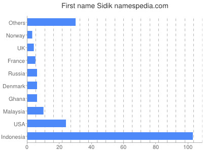 Given name Sidik