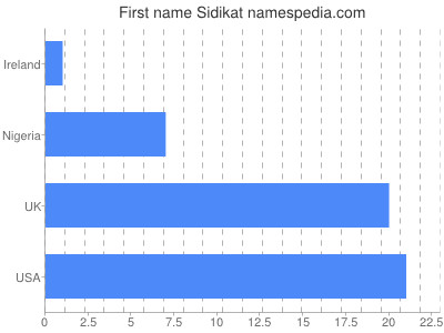 prenom Sidikat