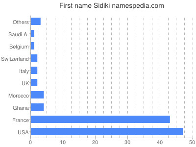prenom Sidiki