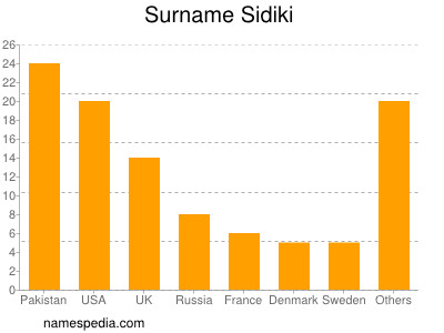 Familiennamen Sidiki