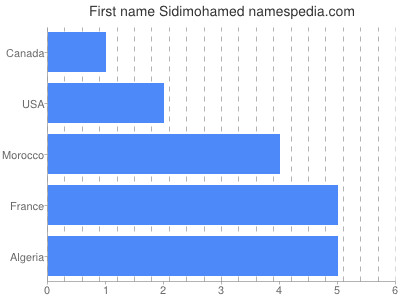 Vornamen Sidimohamed