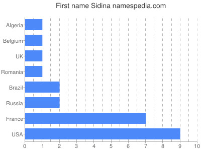 Vornamen Sidina