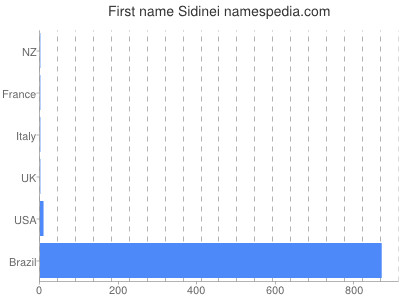 Vornamen Sidinei